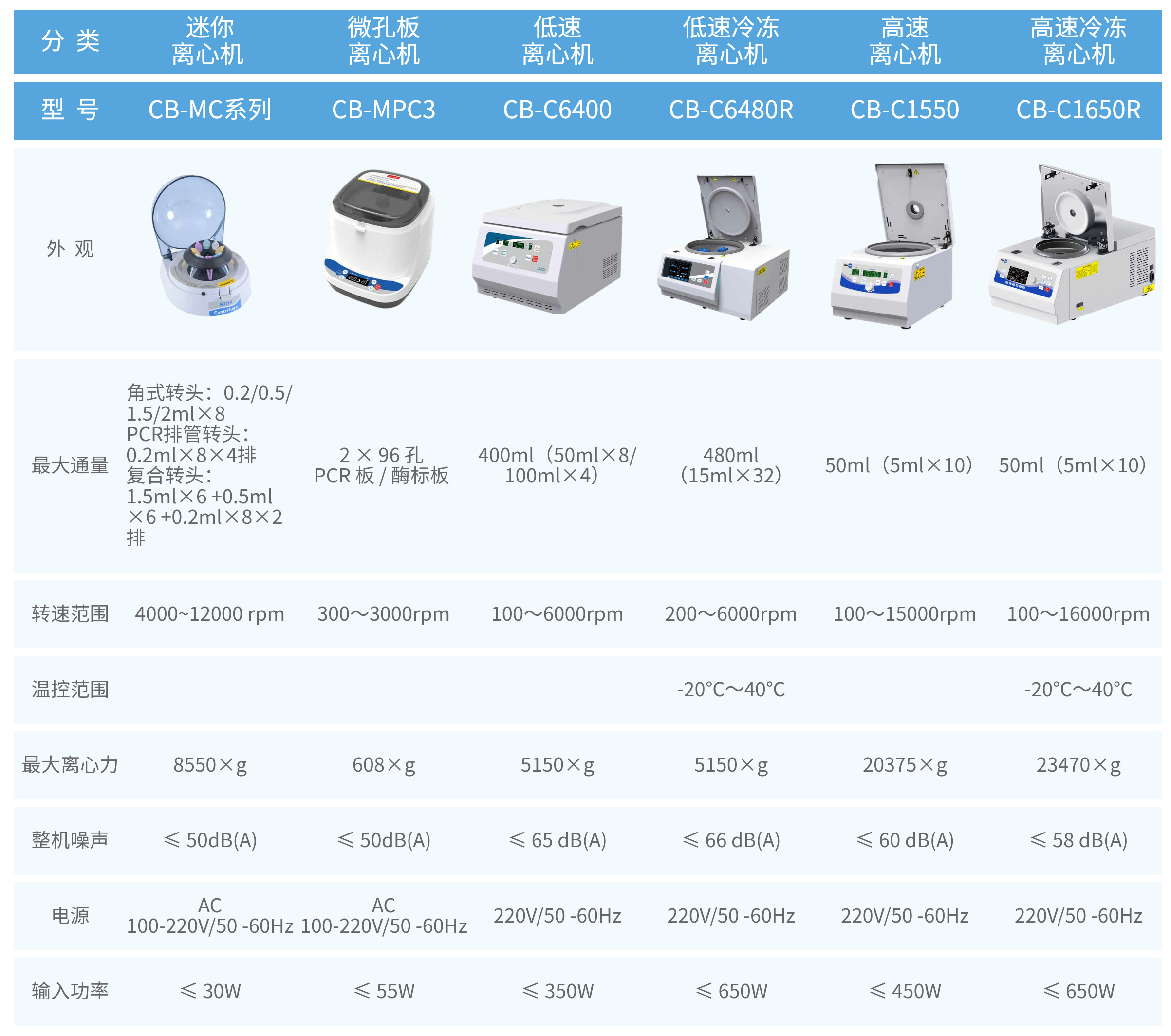 1. 离心机系列 参数信息.jpg
